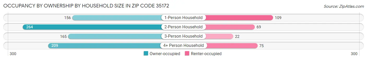 Occupancy by Ownership by Household Size in Zip Code 35172