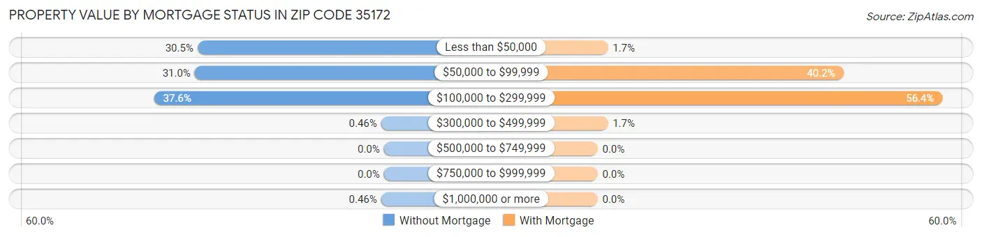 Property Value by Mortgage Status in Zip Code 35172