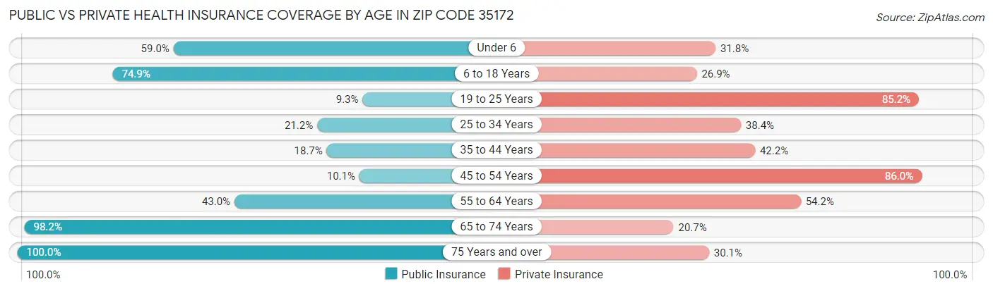 Public vs Private Health Insurance Coverage by Age in Zip Code 35172