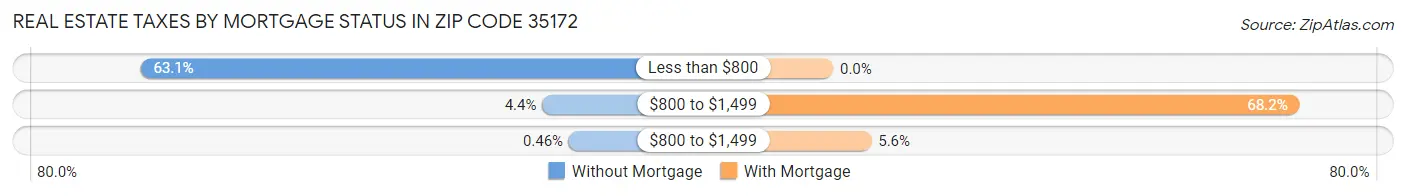Real Estate Taxes by Mortgage Status in Zip Code 35172
