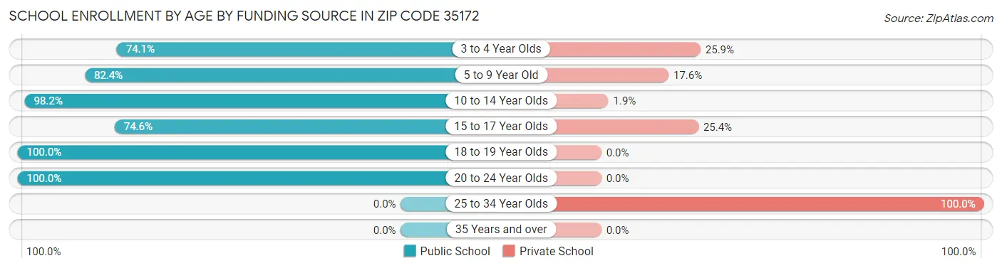 School Enrollment by Age by Funding Source in Zip Code 35172
