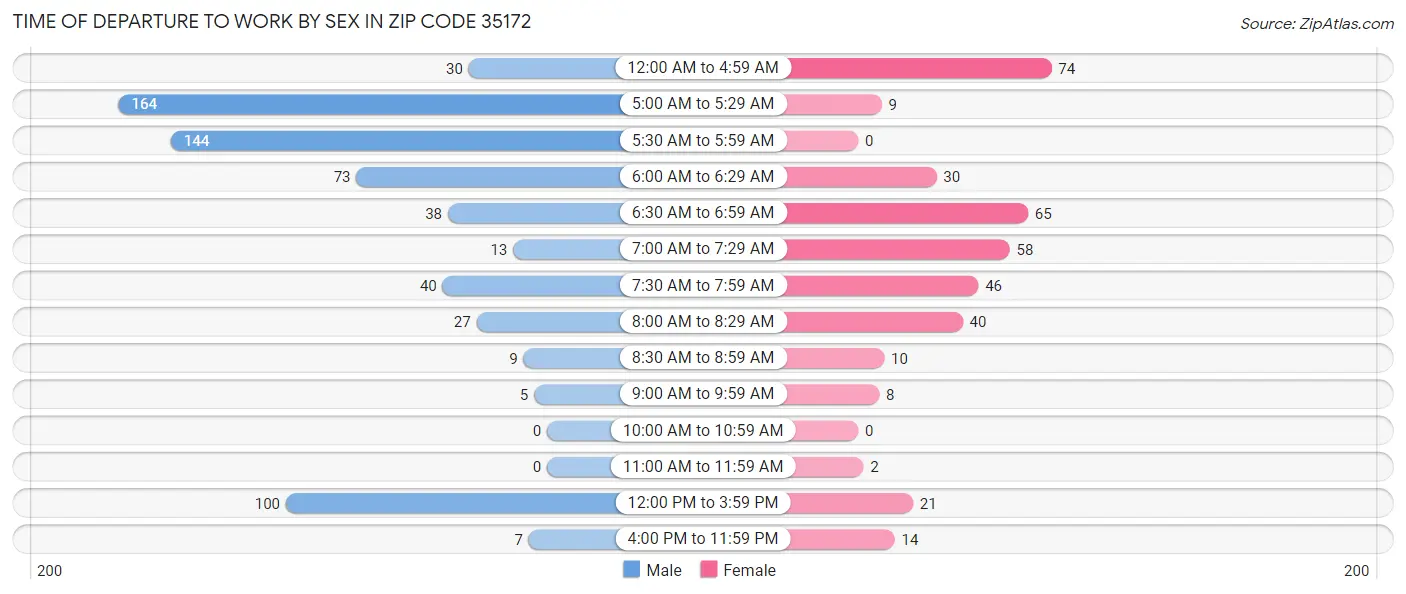 Time of Departure to Work by Sex in Zip Code 35172