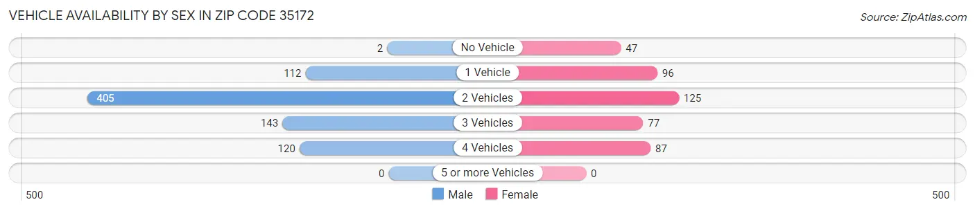 Vehicle Availability by Sex in Zip Code 35172