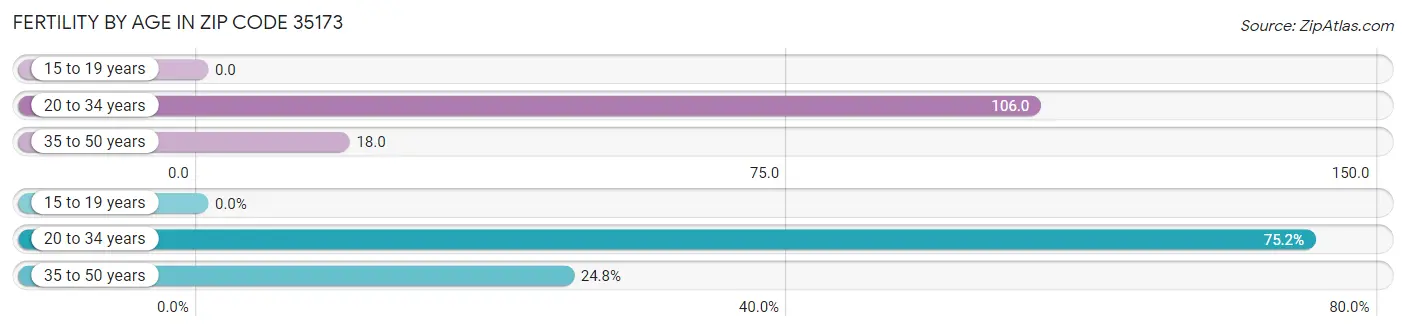 Female Fertility by Age in Zip Code 35173