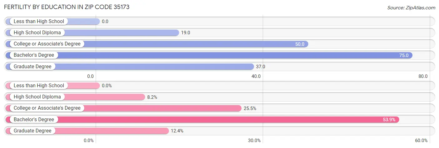 Female Fertility by Education Attainment in Zip Code 35173