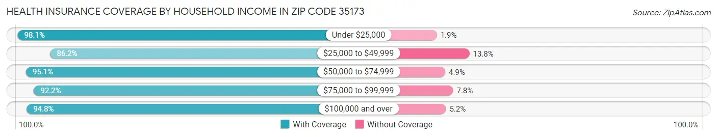Health Insurance Coverage by Household Income in Zip Code 35173
