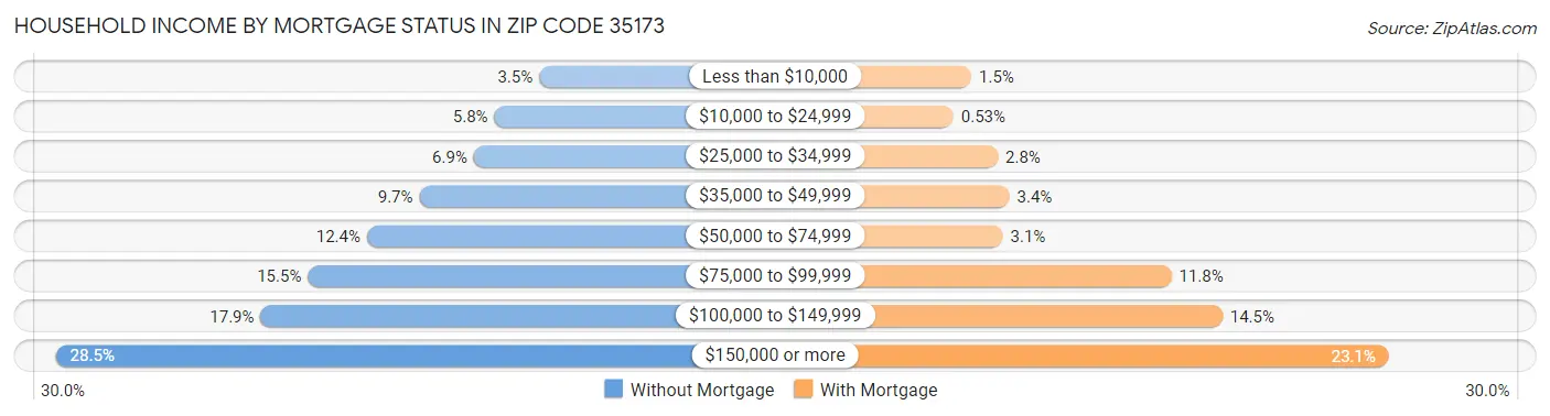 Household Income by Mortgage Status in Zip Code 35173