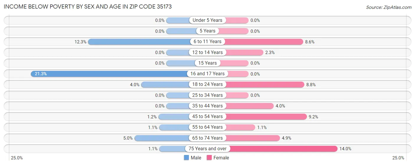 Income Below Poverty by Sex and Age in Zip Code 35173