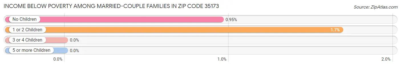 Income Below Poverty Among Married-Couple Families in Zip Code 35173