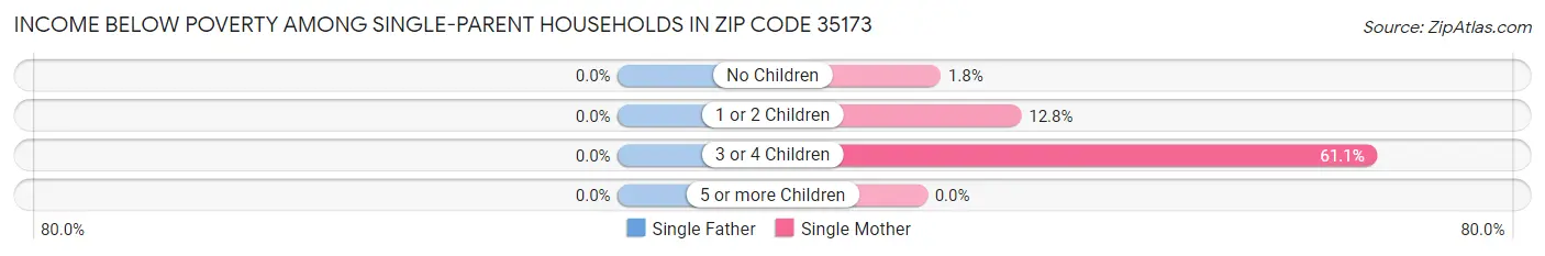 Income Below Poverty Among Single-Parent Households in Zip Code 35173