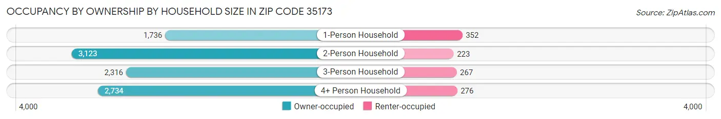 Occupancy by Ownership by Household Size in Zip Code 35173