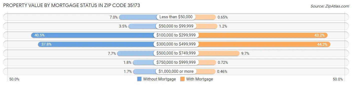 Property Value by Mortgage Status in Zip Code 35173