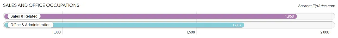 Sales and Office Occupations in Zip Code 35173