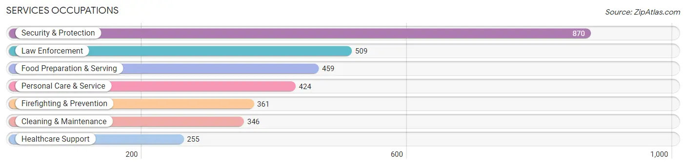 Services Occupations in Zip Code 35173