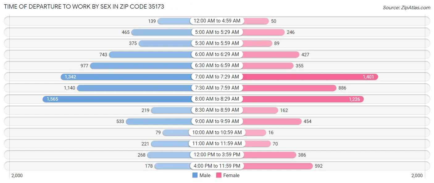 Time of Departure to Work by Sex in Zip Code 35173