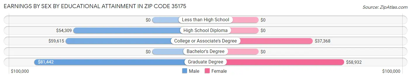 Earnings by Sex by Educational Attainment in Zip Code 35175