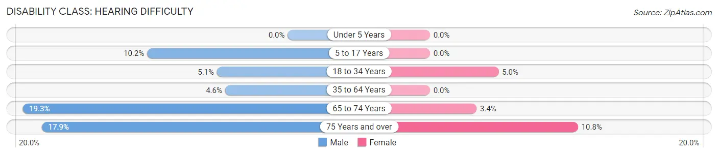 Disability in Zip Code 35175: <span>Hearing Difficulty</span>