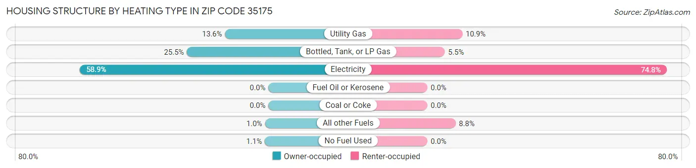 Housing Structure by Heating Type in Zip Code 35175