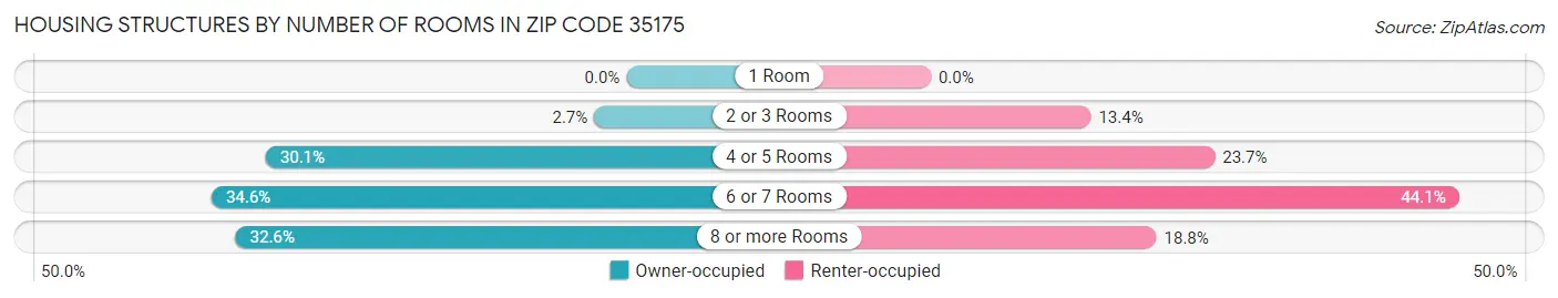 Housing Structures by Number of Rooms in Zip Code 35175