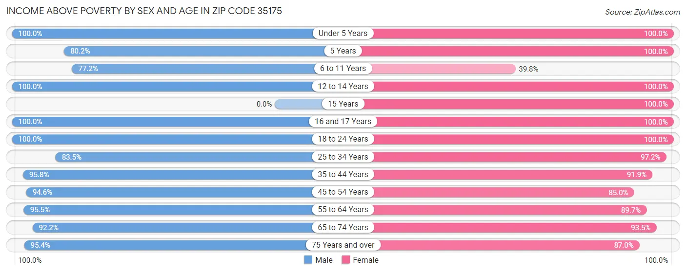 Income Above Poverty by Sex and Age in Zip Code 35175