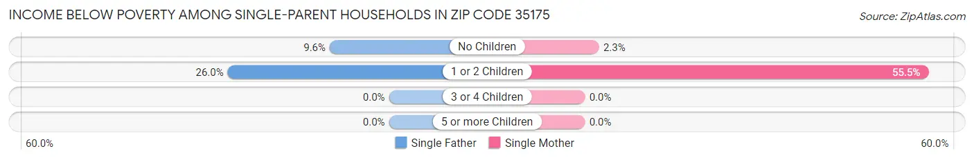 Income Below Poverty Among Single-Parent Households in Zip Code 35175
