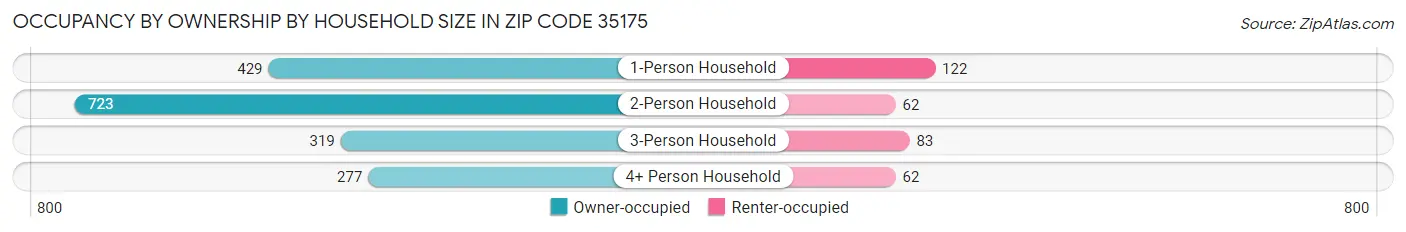 Occupancy by Ownership by Household Size in Zip Code 35175