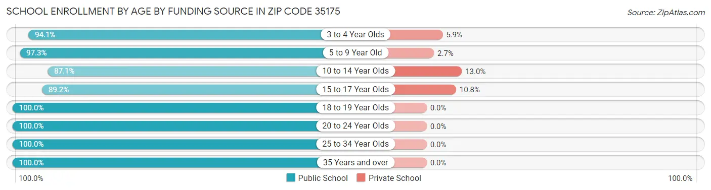 School Enrollment by Age by Funding Source in Zip Code 35175