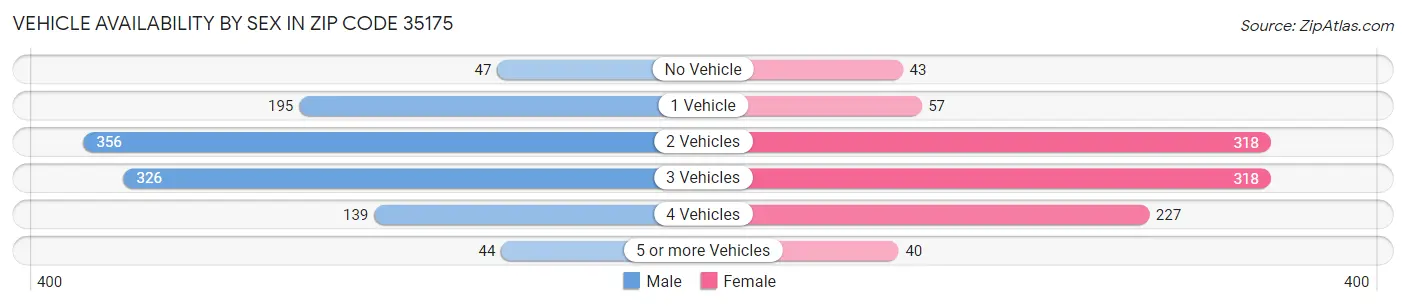 Vehicle Availability by Sex in Zip Code 35175