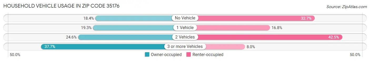 Household Vehicle Usage in Zip Code 35176