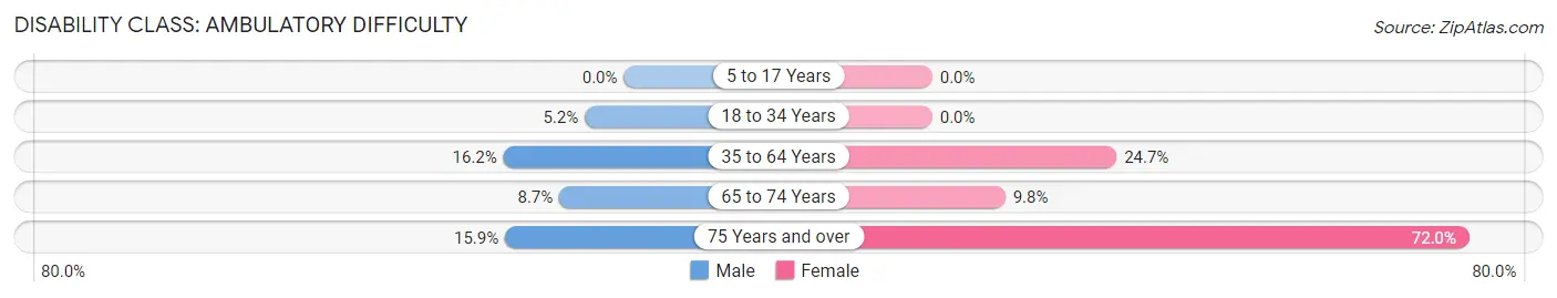 Disability in Zip Code 35178: <span>Ambulatory Difficulty</span>