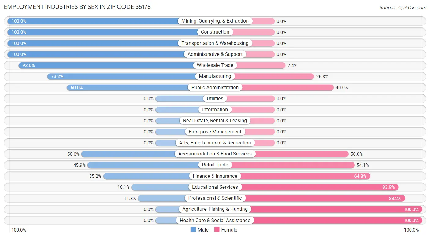 Employment Industries by Sex in Zip Code 35178