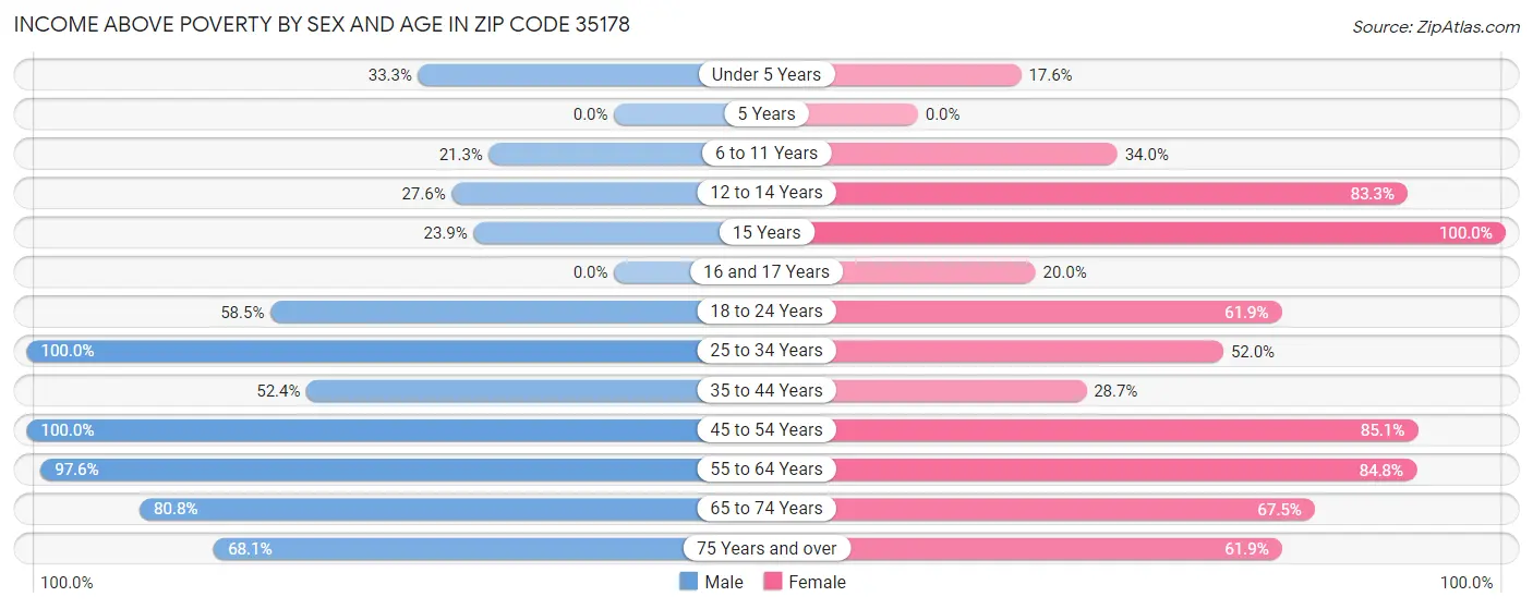 Income Above Poverty by Sex and Age in Zip Code 35178