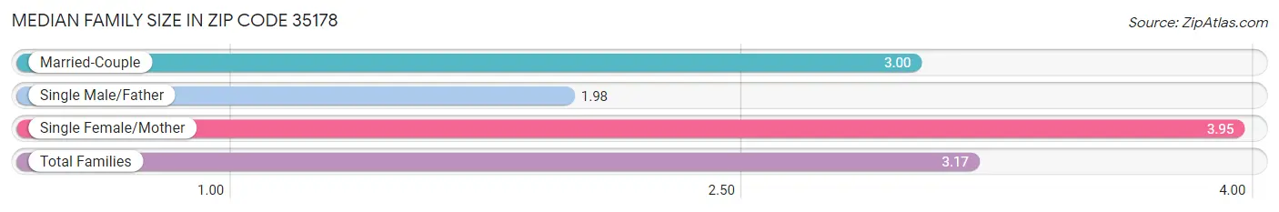 Median Family Size in Zip Code 35178