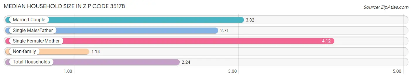 Median Household Size in Zip Code 35178