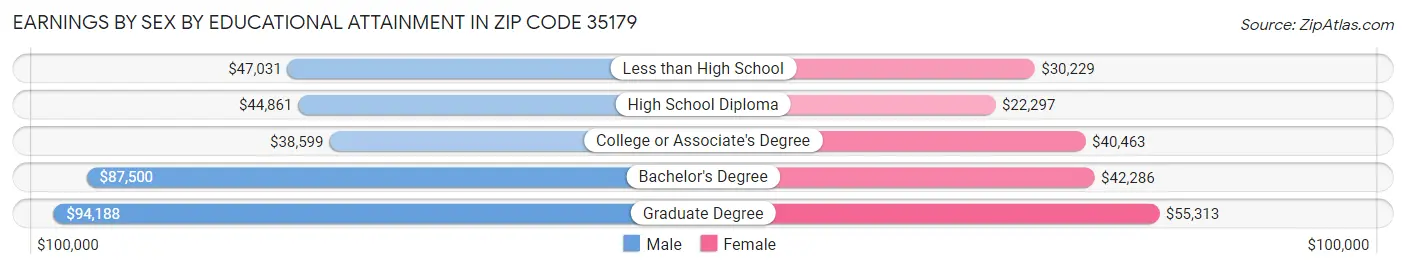 Earnings by Sex by Educational Attainment in Zip Code 35179
