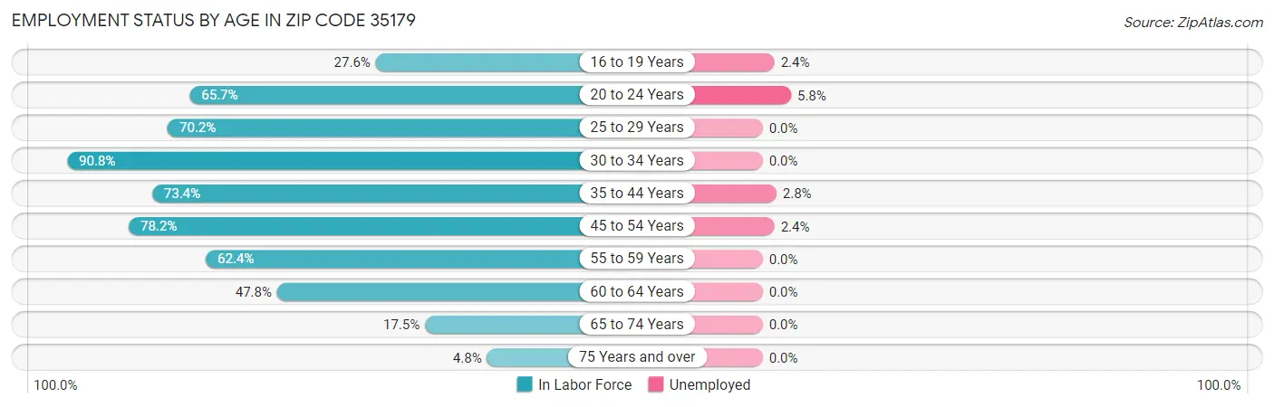 Employment Status by Age in Zip Code 35179