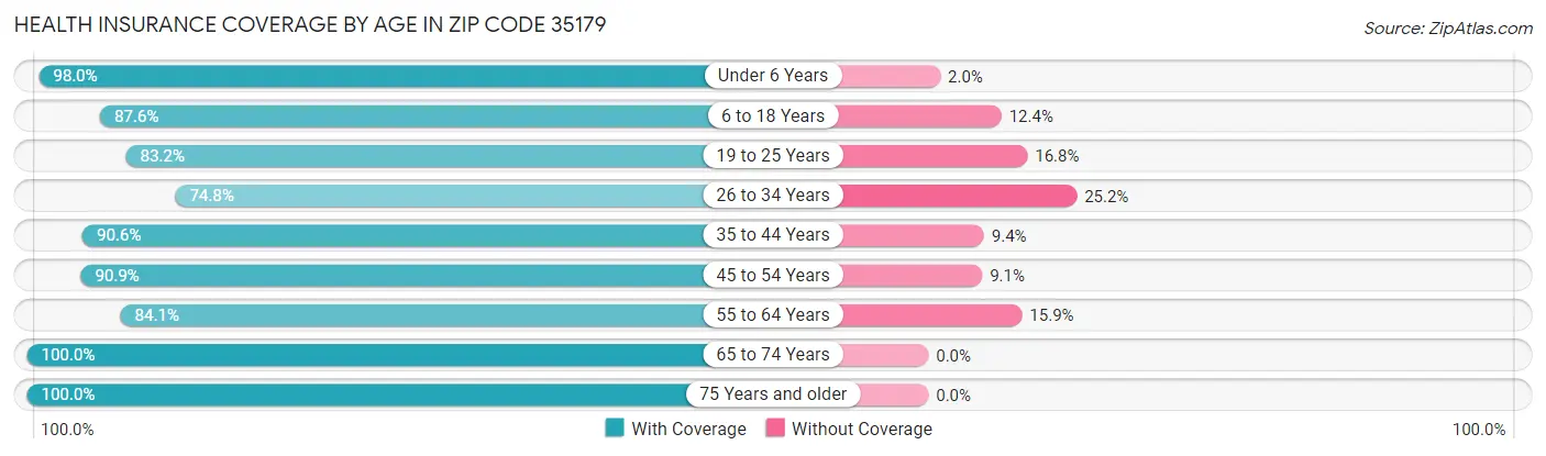 Health Insurance Coverage by Age in Zip Code 35179