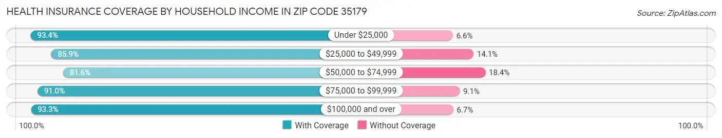 Health Insurance Coverage by Household Income in Zip Code 35179