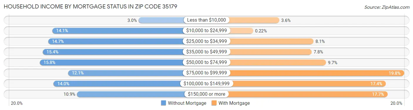 Household Income by Mortgage Status in Zip Code 35179