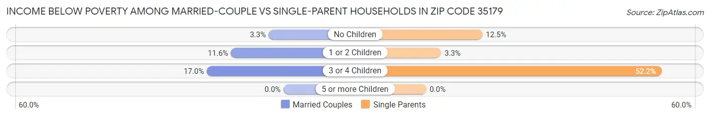 Income Below Poverty Among Married-Couple vs Single-Parent Households in Zip Code 35179