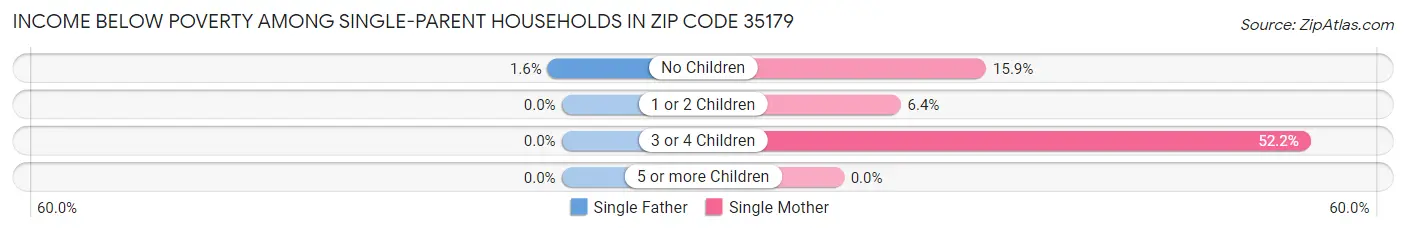 Income Below Poverty Among Single-Parent Households in Zip Code 35179