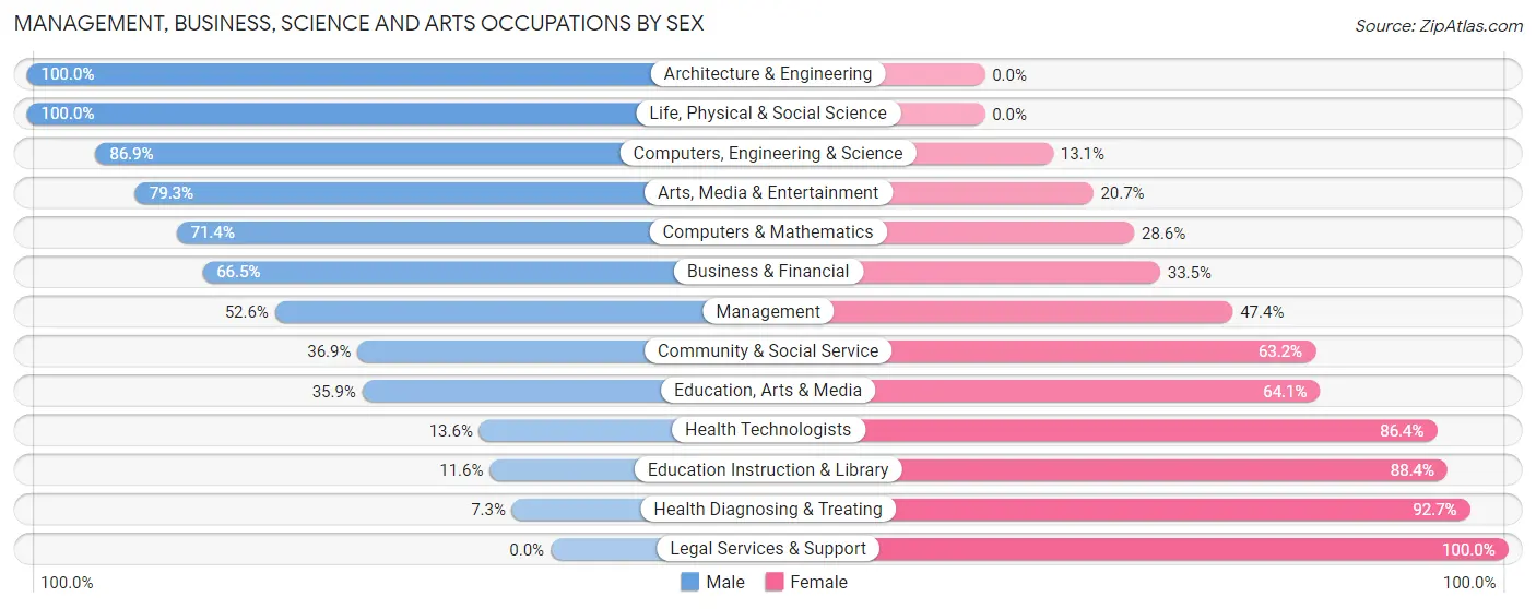 Management, Business, Science and Arts Occupations by Sex in Zip Code 35179
