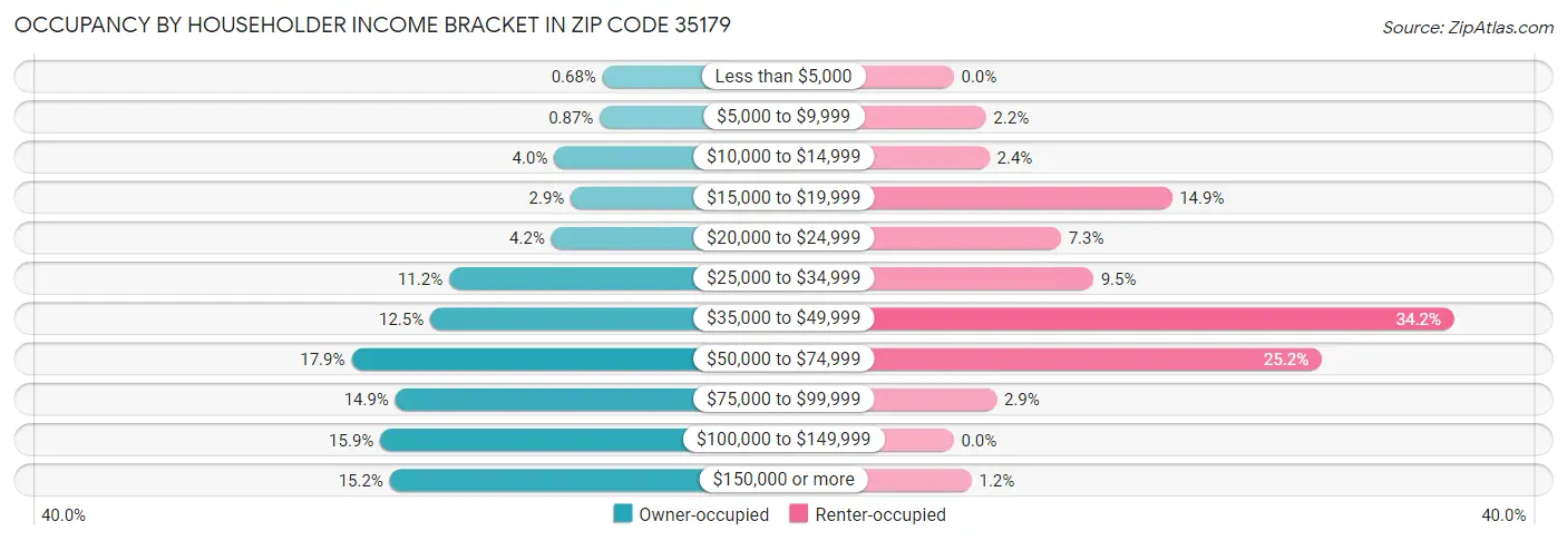 Occupancy by Householder Income Bracket in Zip Code 35179