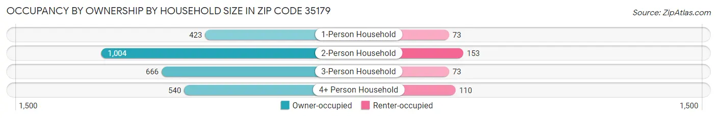 Occupancy by Ownership by Household Size in Zip Code 35179