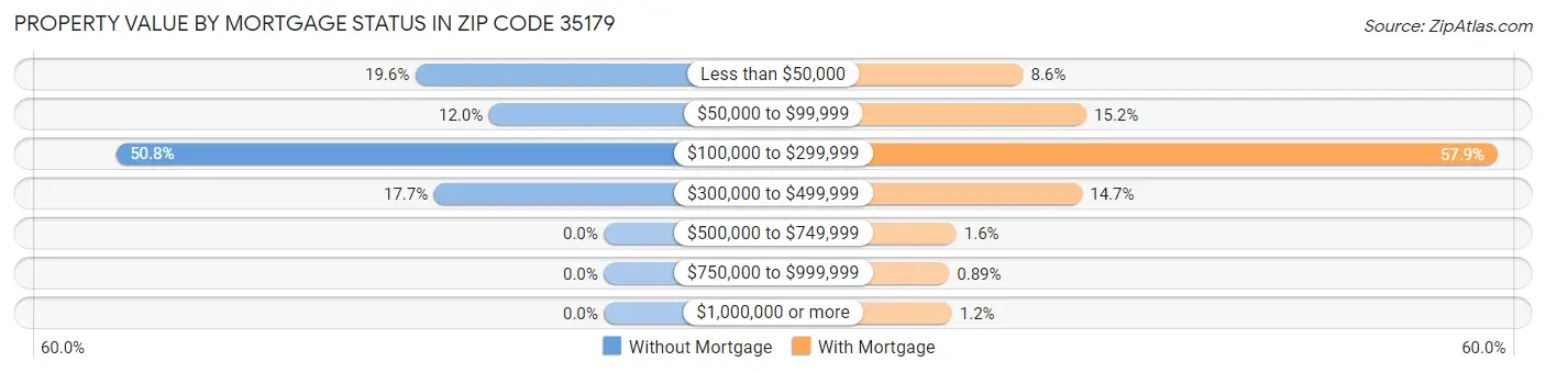 Property Value by Mortgage Status in Zip Code 35179
