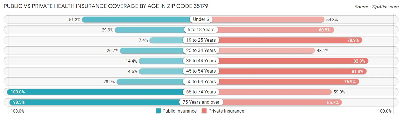 Public vs Private Health Insurance Coverage by Age in Zip Code 35179