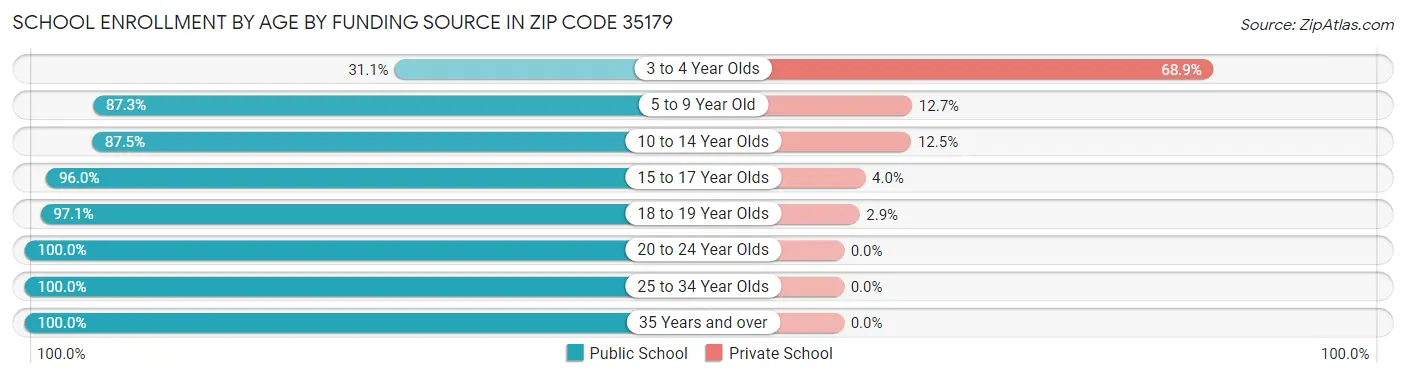 School Enrollment by Age by Funding Source in Zip Code 35179