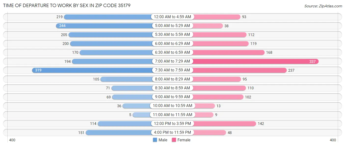 Time of Departure to Work by Sex in Zip Code 35179