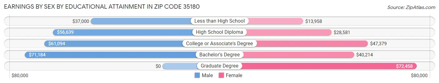 Earnings by Sex by Educational Attainment in Zip Code 35180