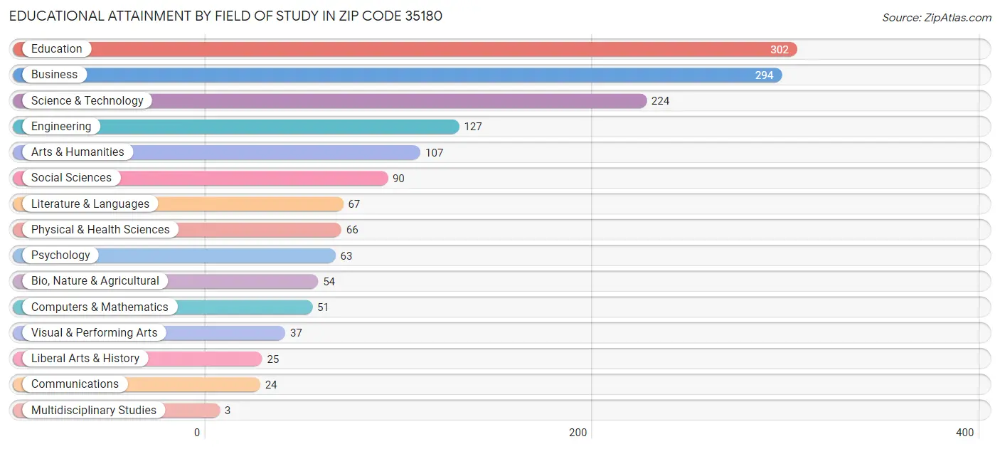 Educational Attainment by Field of Study in Zip Code 35180